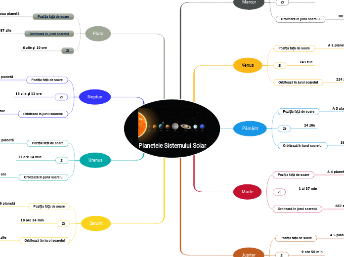 Planetele Sistemului Solar