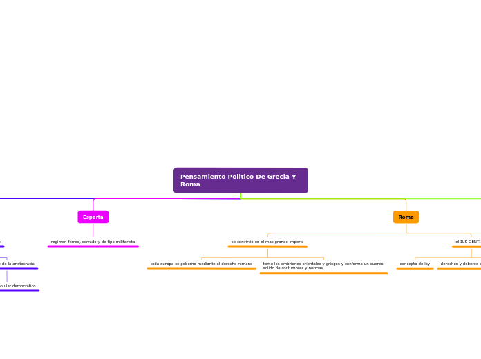 Pensamiento Politico De Grecia Y Roma - Mapa Mental