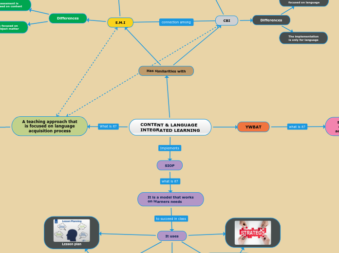 CONTENT & LANGUAGE
INTEGRATED LEARNING