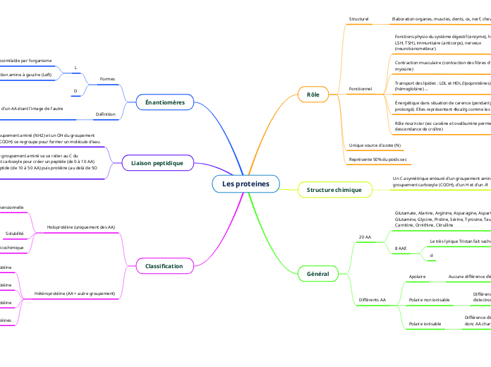 Les proteines
