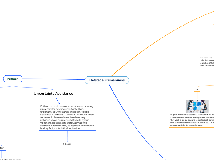 Hofstede's Dimensions