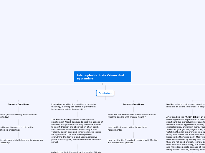 Islamophobia: Hate Crimes And Bystanders - Mind Map