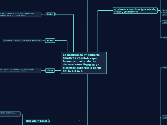 La naturaleza imaginaria (motivos vegetales que formaron parte  de las decoraciones ibéricas en distintos soportes a partir del S. III a/c.