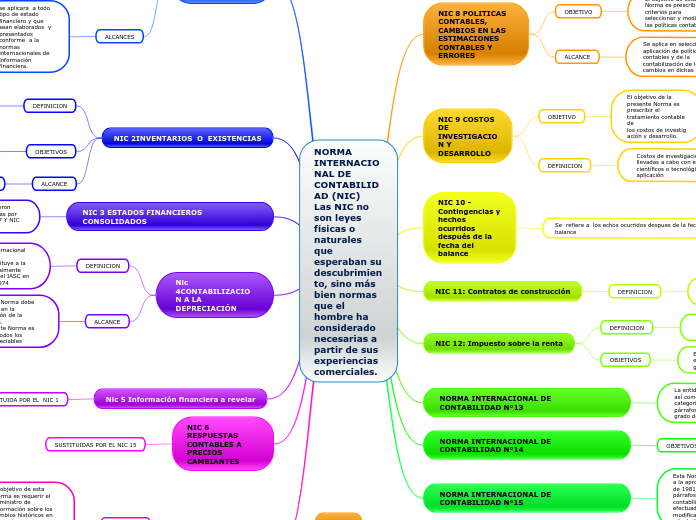 NORMA INTERNACIONAL DE CONTABILIDAD (NI...- Mapa Mental