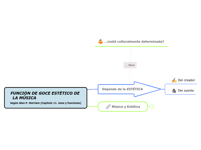 FUNCIÓN DE GOCE ESTÉTICO DE LA MÚSICA                                 Según Alan P. Merriam (Capítulo 11. Usos y funciones)