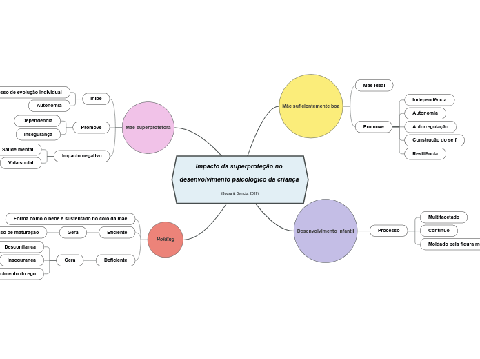 Impacto da superproteção no desenvolvimento psicológico da criança (Sousa & Benício, 2019)