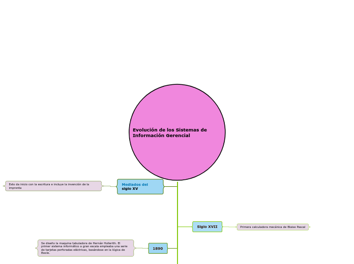 Evolución de los Sistemas de      Información Gerencial