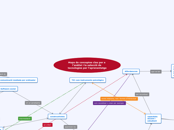 Mapa de conceptes clau per a l'anàlisi ...- Mapa Mental
