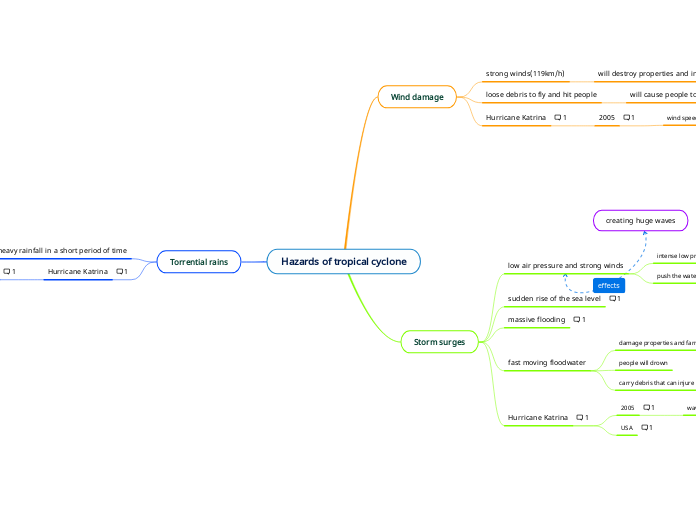 Hazards of tropical cyclone