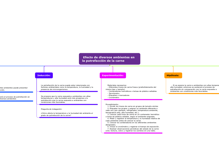  Efecto de diversos ambientes en la putrefacción de la carne