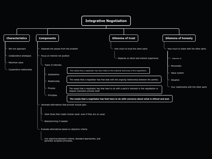 Integrative Negotiation - Mind Map