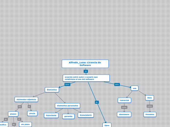 Alfredo_Luna: Licencia de Software - Mapa Mental