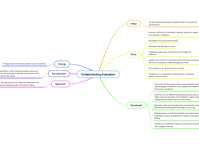 Understanding Evaluation