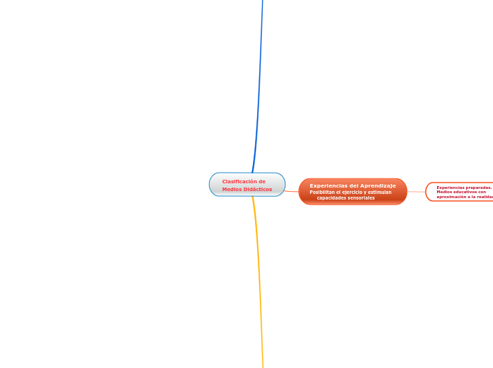 Clasificación de Medios Didácticos