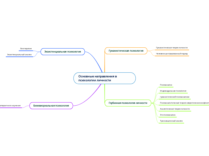Основные направления в психологи...- Мыслительная карта