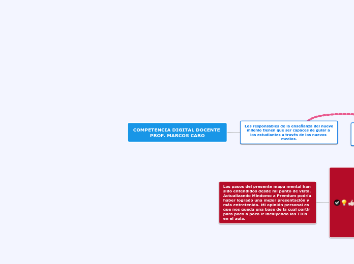 COMPETENCIA DIGITAL DOCENTE 
PROF. MARC...- Mapa Mental
