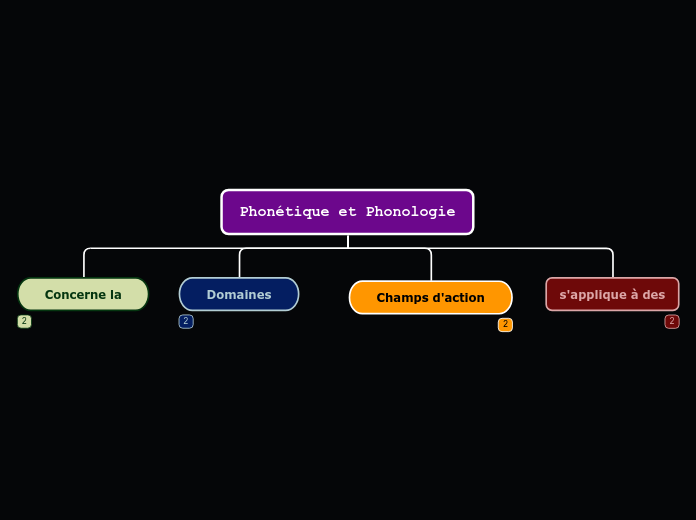 Phonétique et Phonologie - Carte Mentale