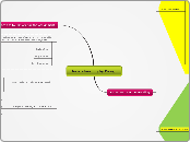 Understanding by Design - Mind Map