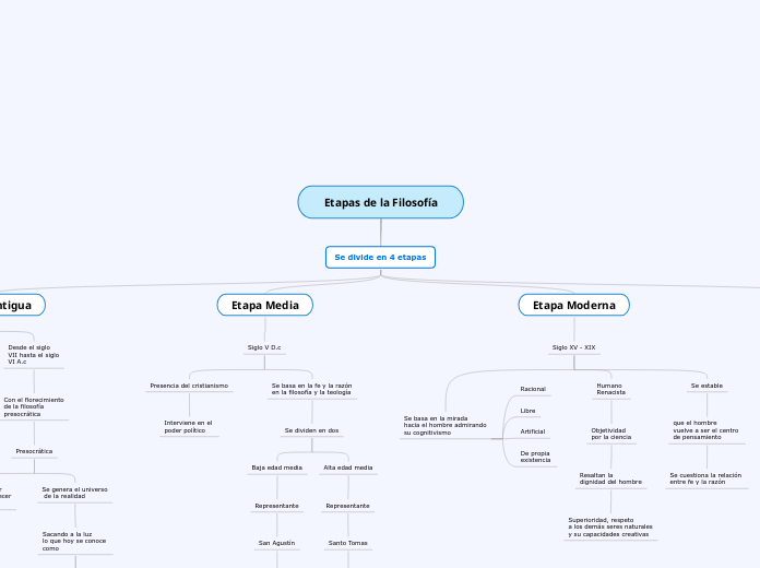 Etapas de la Filosofía