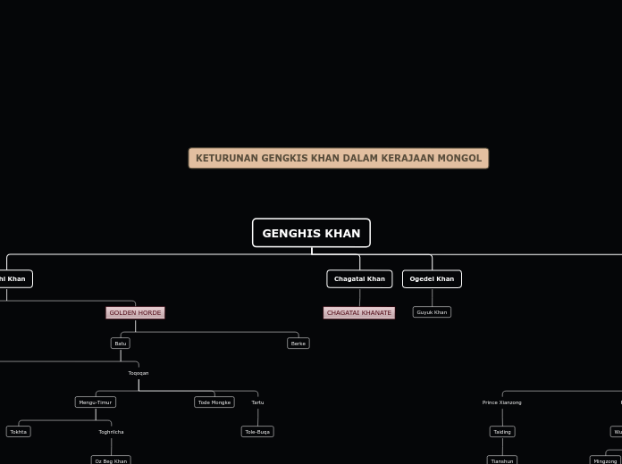 GENGHIS KHAN - Mind Map