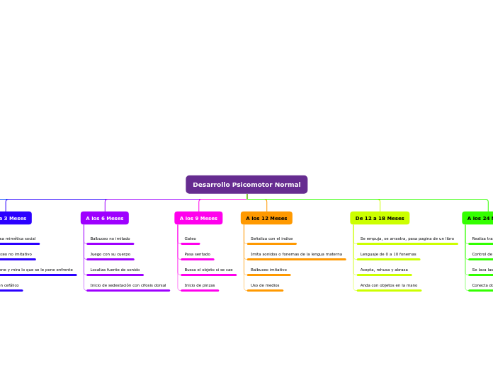 Desarrollo Psicomotor Normal - Mapa Mental