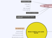 Entorno familiar y educación escolar - Mapa Mental