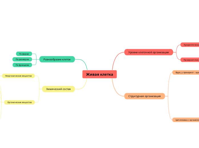 Живая клетка - Мыслительная карта