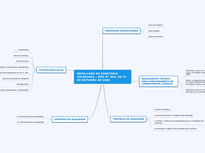 RESOLUÇÃO DE DIRETORIA COLEGIADA – RDC Nº 302, DE 13 DE OUTUBRO DE 2005