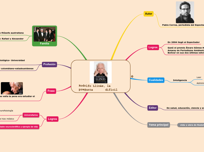 Rodolfo Llinás, la pregunta       difíc...- Mapa Mental