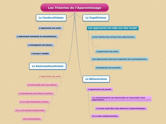 Les Théories de l'Apprentissage