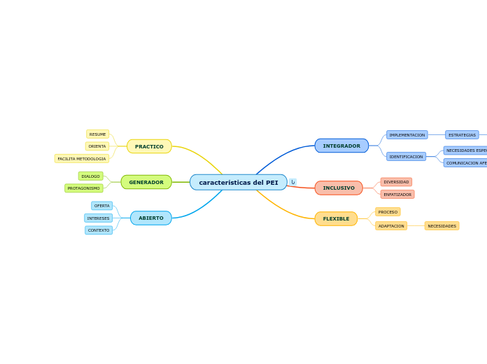 características del PEI - Mapa Mental