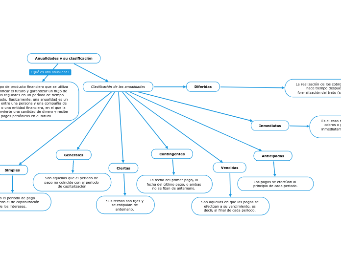 Anualidades y su clasificación