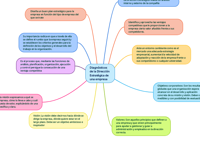 Diagnósticos de la Dirección Estratégic...- Mapa Mental