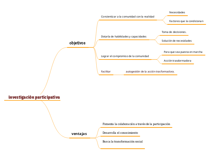 investigación participativa