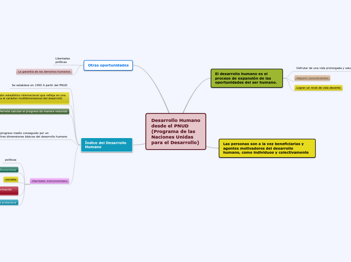 Desarrollo Humano
desde el PNUD
(Progra...- Mapa Mental