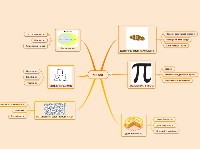 Числа - Мыслительная карта