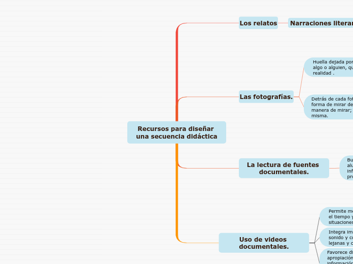 Recursos para diseñar una secuencia didáctica