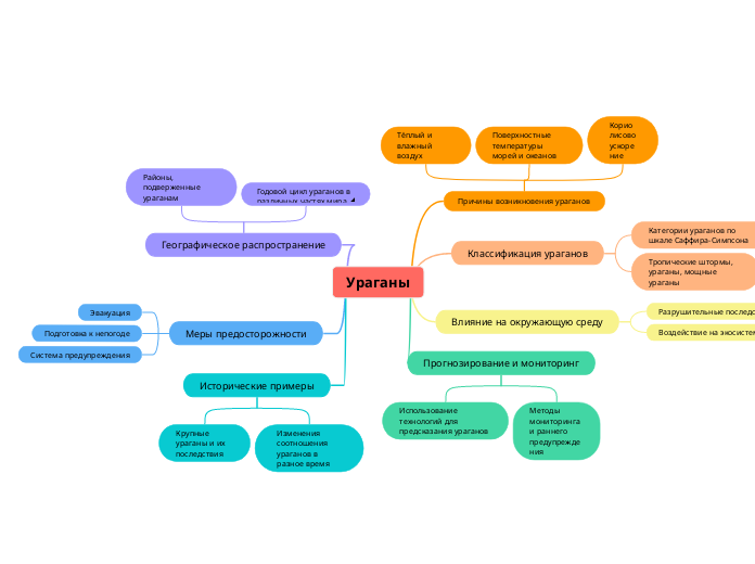 Ураганы - Мыслительная карта