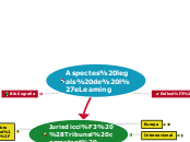 Aspectes legals de l'eLearning - Mapa Mental