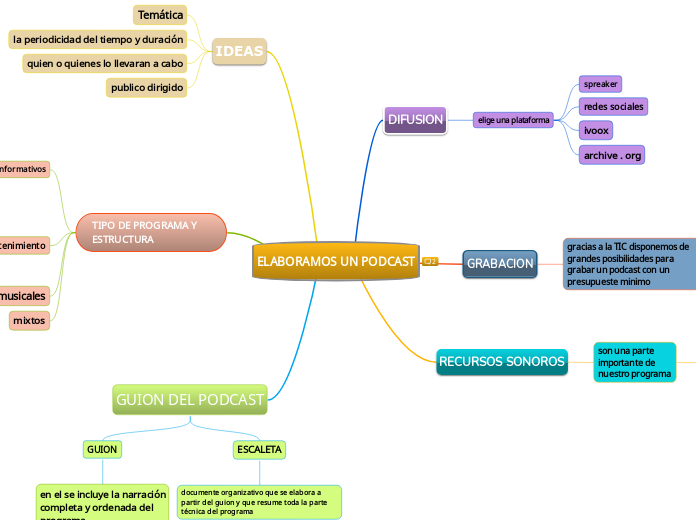 ELABORAMOS UN PODCAST