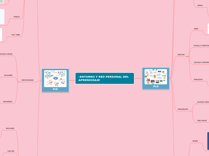 -ENTORNO Y RED PERSONAL DEL APRENDIZAJE - Mapa Mental