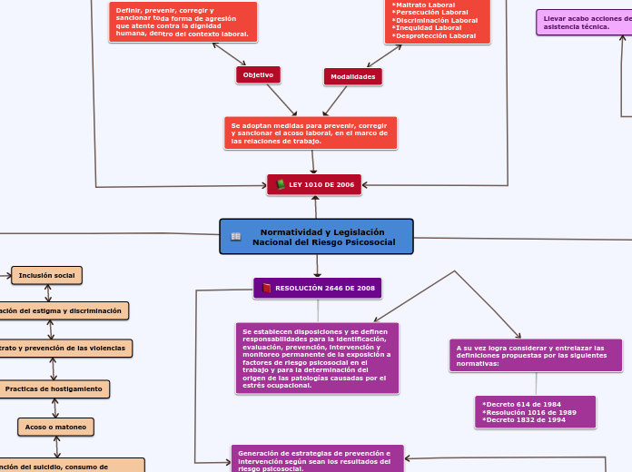 Mapa sementico riesgo psicosocial