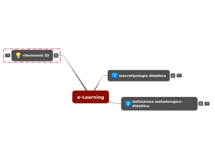 e-Learning - Mappa Mentale