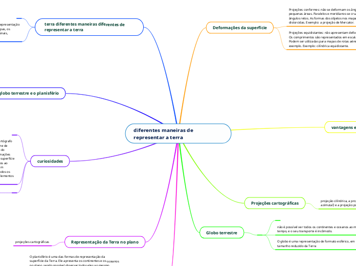 diferentes maneiras de representar a te...- Mapa Mental