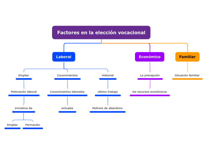 Factores en la elección vocacional - Mapa Mental