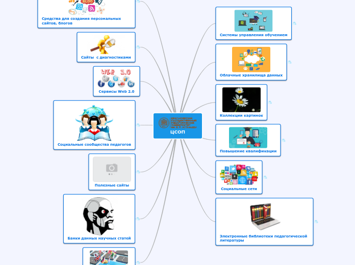 ЦСОП - Мыслительная карта