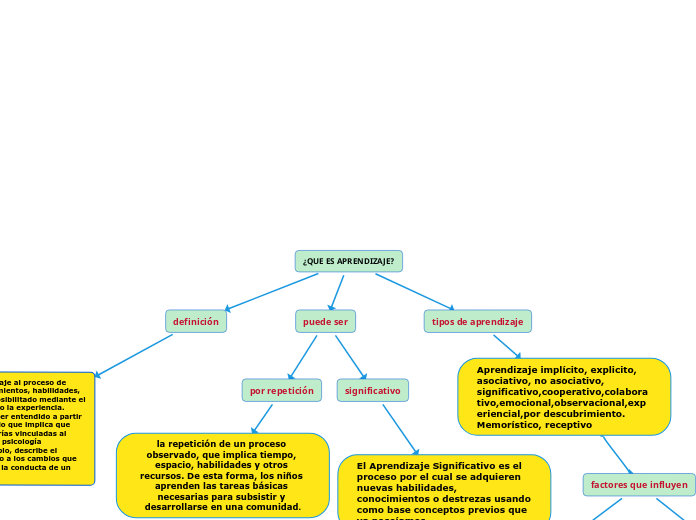 ¿QUE ES APRENDIZAJE?