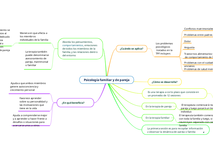 Psicología familiar y de pareja