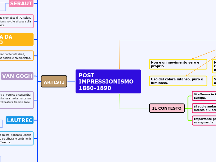 POST IMPRESSIONISMO 1880-1890 - Mappa Mentale