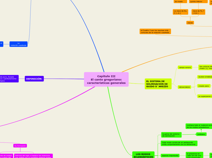 Capítulo III
El canto gregoriano:
carac...- Mapa Mental